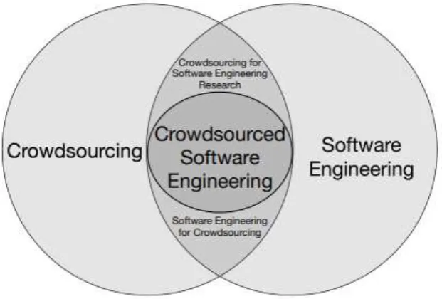 Figure 4: Crowdsourcing (Collective Intelligence) and software engineering Essentially, crowdsourcing use the insight and commitments of a huge establishment of people to get a chose aim [17], regardless 