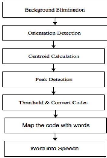Fig 2: Conversion of dynamic hand gestures to speech  