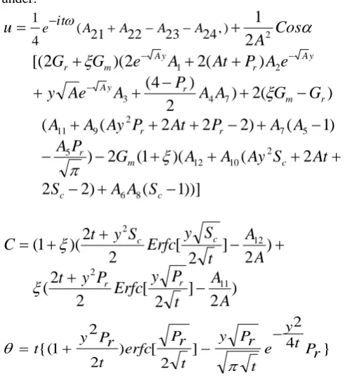 Figure 2: Velocity u for different values of Gm  