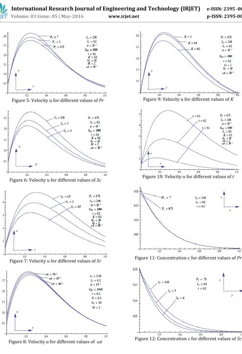 Figure 9: Velocity u for different values of K 