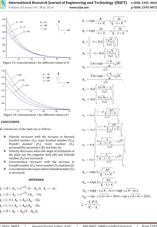 Figure 13: Concentration c for different values of Sr 