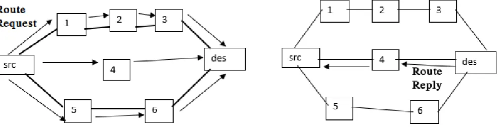 Table 1. Disadvantages of Proactive, Reactive and Hybrid Routing Protocol 