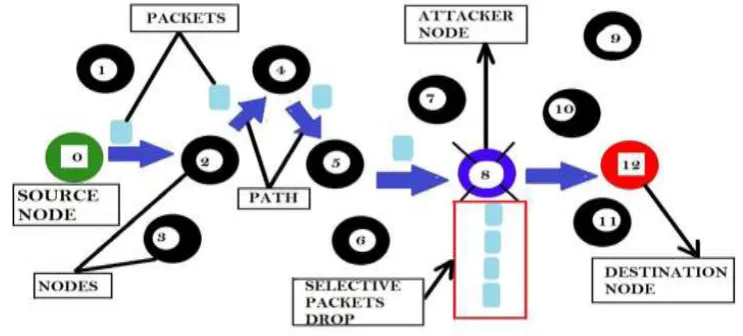 Fig 5. Gray Hole Attack 