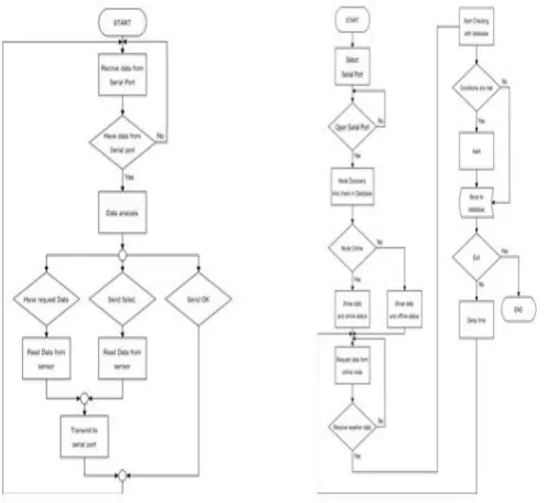 Fig. 3:  Flow chart of Sensor node and Server node processes  