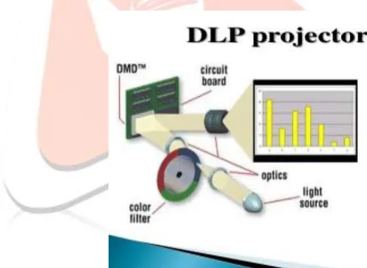 Fig. 5. Liquid Crystal Display Projector 