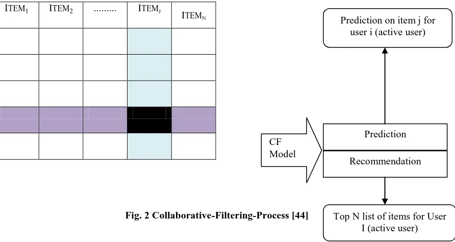 Fig. 2 Collaborative-Filtering-Process [44] 