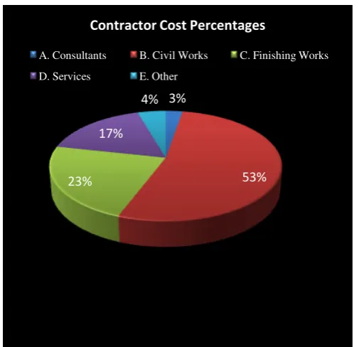 Fig -7 Contractor Cost Percentages 