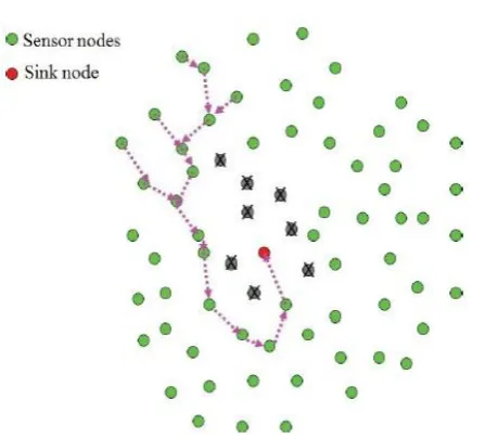 Fig -1: Wireless sensor node routing 