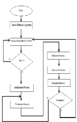 Fig -3: Fault Node Recovery algorithm flowchart 
