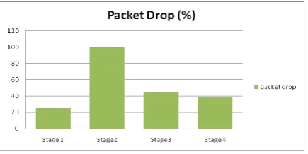 Fig -12: Time Vs Packet Delivery Ratio 