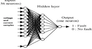 Fig 7: Fault detection ANN structure 