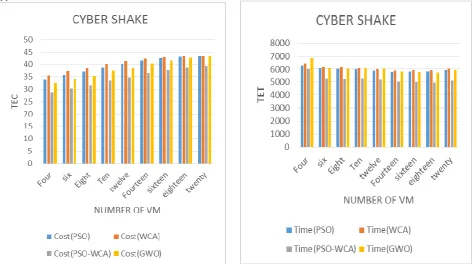 Figure.7  CYBERSHAKE TEC/TET vs. No. of VM 