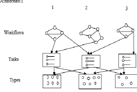 Figure.2 Primary Architecture  