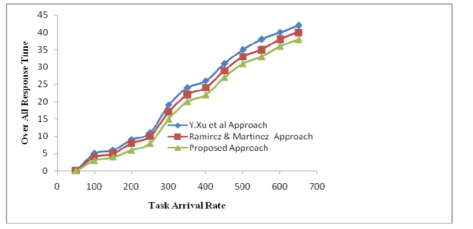 Figure 4 Task Arrival Rate V/S Over All Response Time   