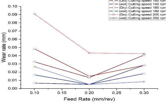Figure 10 Variation of surface roughness with respect to feed rate at depth of cut at 0.5 mm 