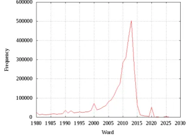 Figure 1: Vietnamese corpus timeline