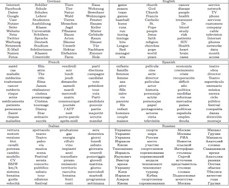 Table 2: Random Vietnamese topics extracted from the corpus