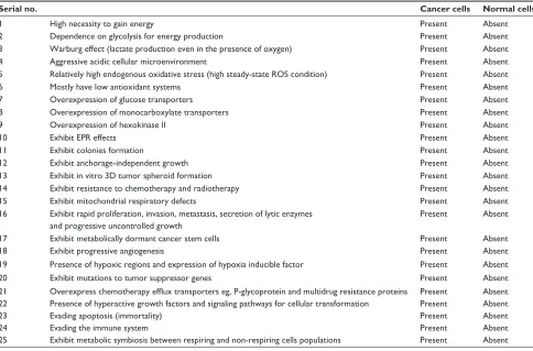 Table 1 Key metabolic and biological differences between normal cells and cancer cells