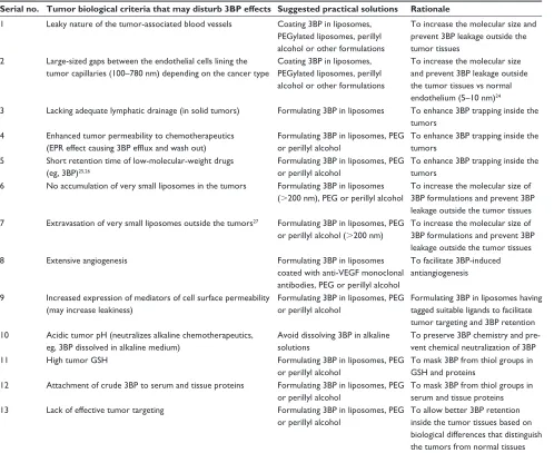 Table 2 Biological properties of tumors that may disturb 3Bp effects