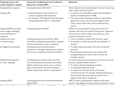 Table 3 Active targeting of 3Bp using drug nanocarriers (guided by similar reports regarding other chemotherapeutics)