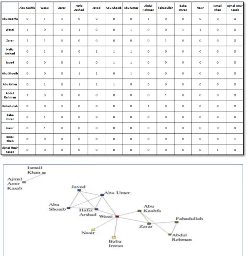 Fig 2 (26/11) Mumbai Terrorist Attacks Network 