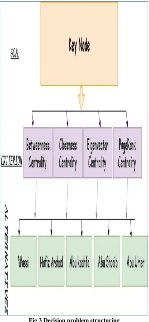 Table 4 Normalized data of Eigenvector centrality Alternatives Eigenvector   centrality Eigenvector 