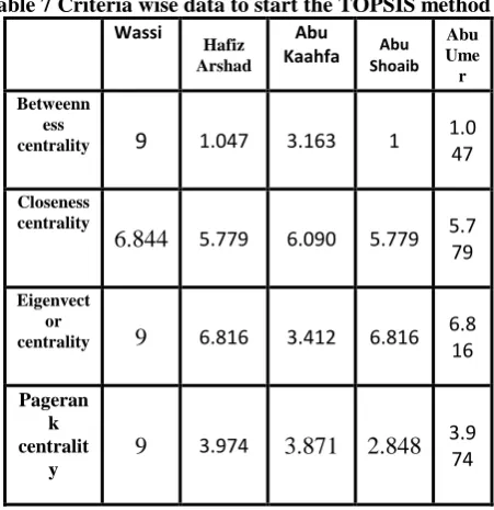 Table 7 Criteria wise data to start the TOPSIS method  
