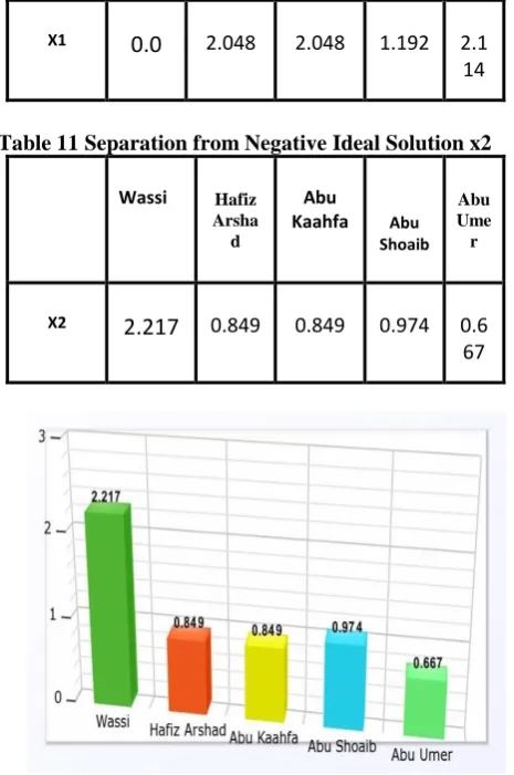 Table 11 Separation from Negative Ideal Solution x2   