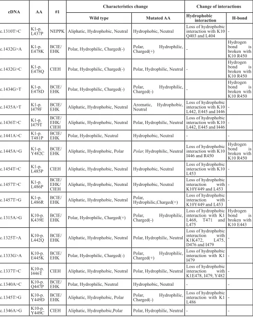table 1: the change of physico-chemical properties of substituted amino acid which causes subsequent alterations in atomic interaction according to computational analyses.