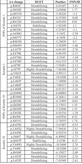 table 2: In silico prediction results of stability and pathogenicity of all variants.