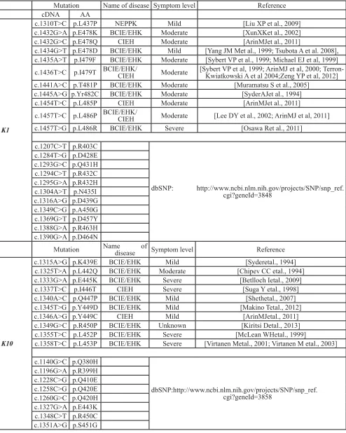 table 3: overview of all variants in K1 and K10 causing bcIe/eHK, nePPK and cIeH