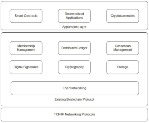 Fig.  1.  Generalized sectional view of Blockchain protocol stack 