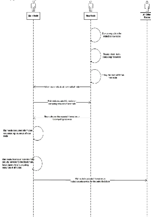 Fig.  2.  Snapshot of the adaptive module in main node when a new device is added to the Blockchain 