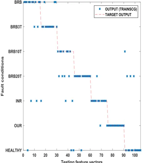 Table V. Results with trainlm training function 