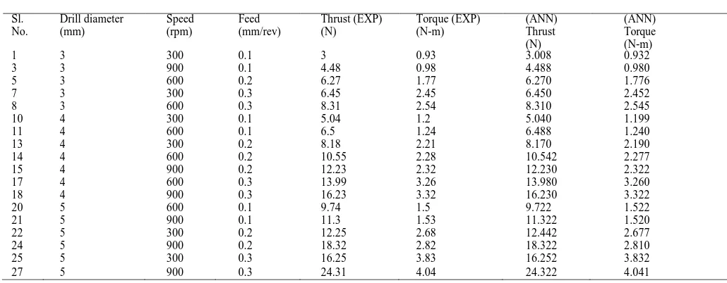 Table 2.                           Trained values of hybrid of Abaca and Hemp thrust force and torque using ANN 