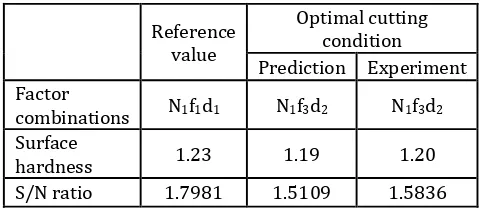 Table 4: Results of confirmation test  