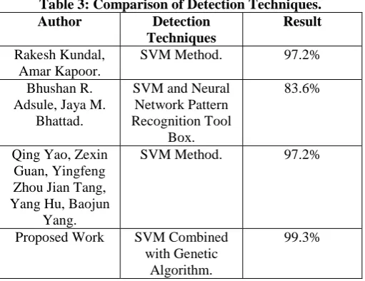 Table 3: Comparison of Detection Techniques. Author 