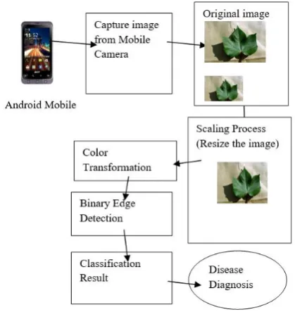 Fig 22: System Architecture  