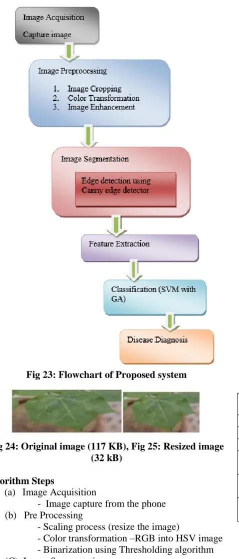 Fig 23: Flowchart of Proposed system 
