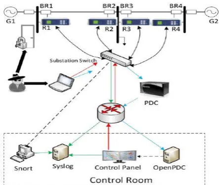 Fig. 1, shows the used power system framework. It constitutes generators, breakers, IEDs whose working is 