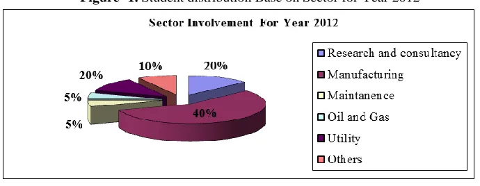 Figure- 1. Student distribution Base on Sector for Year 2012 