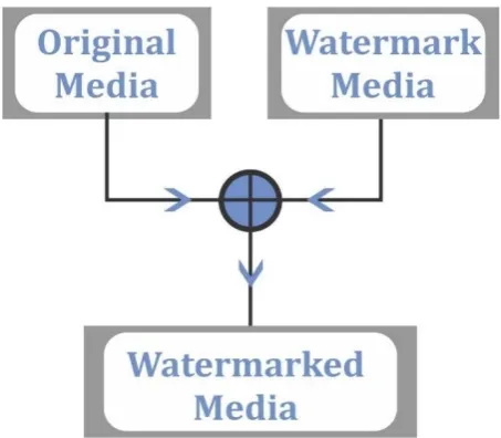 Figure 1: block diagram of watermarking in image processing [2].  