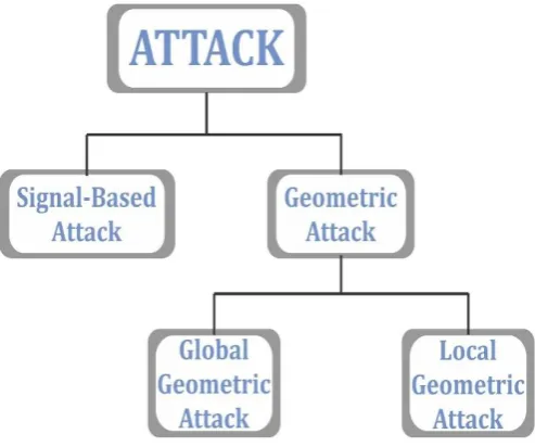 Table 1 describes the types of geometrical attacks and impact of attacks in watermarking [13-14].