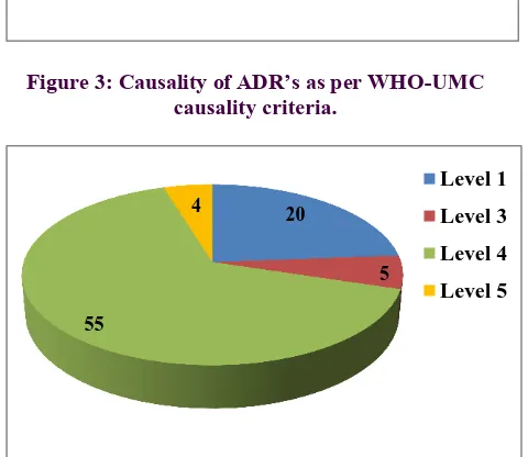 Figure 4: Categories of ADR’s as per Hartwigs severity scale. 