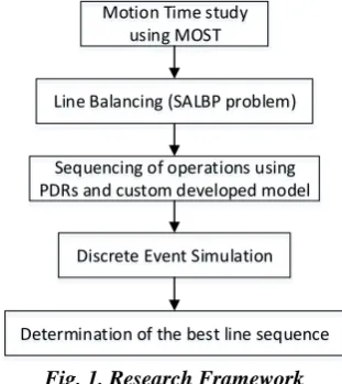 Fig. 1. Research Framework 