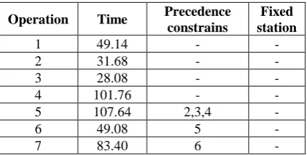 Table III Constraints for the activities 