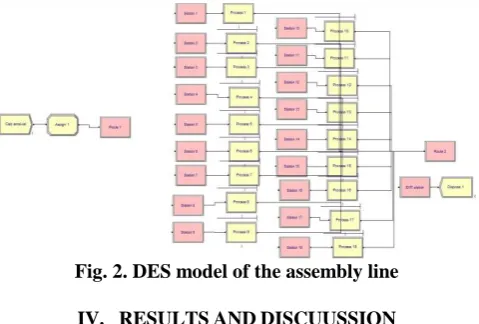Fig. 2. DES model of the assembly line 