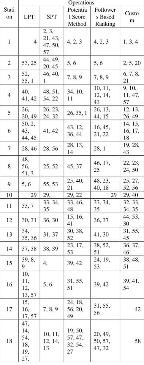 Table IV Maximum, minimum and average Process time for all sequences 