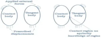 Fig 4:Schematic representation of the bi-dimensional contact problem 
