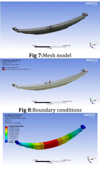 Fig 7:Mesh model 